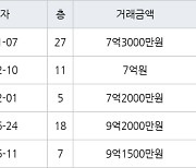 하남 망월동 미사강변 루나리움 74㎡ 7억3000만원에 거래