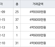 인천 송도동 e편한세상송도아파트 70㎡ 4억8300만원에 거래