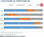 “‘전국 아파트 10개 중 8개는 특례보금자리론 대상”