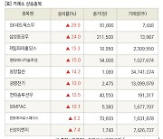 [fnRASSI]장마감, 거래소 상승 종목(SK네트웍스우 29.9% ↑)