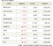 [fnRASSI]장마감, 코스닥 상승 종목(제이에스티나 30.0% ↑)