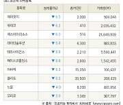 [fnRASSI]장마감, 코스닥 하락 종목(애머릿지 -6.5% ↓)