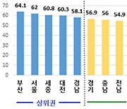 전국 17개 시도별 일·생활 균형, 부산·서울·세종 순