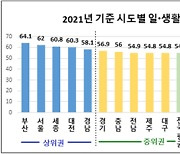 2021년 일·생활 균형 1위는 부산... 서울은 2위로 '미끌'