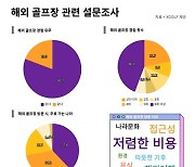 10명 중 8명 해외 골프 경험 '저렴한 비용 장점'...태국 가장 인기