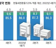 “계속 사시라고 싸게”…전·월세 ‘감액 계약’ 늘었다