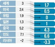 올 세계 성장률 전망 3.0→1.7%로 하향…"침체 재진입 위험 커져"