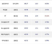 11일, 거래소 외국인 순매도상위에 금융업 업종 7종목