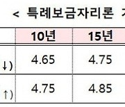 ‘소득 무관’ 특례보금자리론 최저 연 4.65%…대출 갈아타볼까