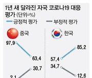 "코로나 대응 못했다" 中 2%→30% '급등'