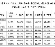 골프팬 75%, 소니 오픈 1R서 마쓰야마 히데키 언더파 활약 전망 [토토투데이]