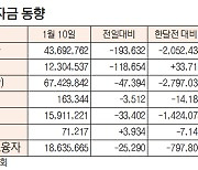 [데이터로 보는 증시] 증시 주변 자금 동향(1월 10일)