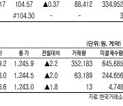 [데이터로 보는 증시]코스피200지수·국채·달러 선물 시세(1월 11일)