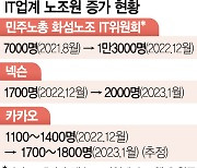 재택 폐지에 성과급은 케이크 쿠폰?···노조 문 두드리는 IT인재들