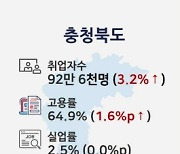 지난해 충북 취업자↑…도소매·숙박업 '껑충'