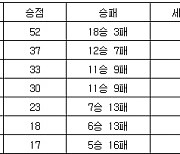 [프로배구 중간순위] 11일