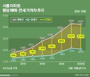 서울 아파트 매매·전셋값 격차 최대…"전용 84㎡ 기준 7억차"