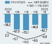 새해에도 수출감소·무역적자 이어져