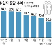 제조업 부진에 인플레까지…고용한파 닥친다