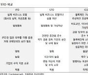 "금융위 증권형 토큰 가이드라인 주목…디지털 자산 성장 기대"