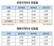 수도권 전세시장, 올해가 고비