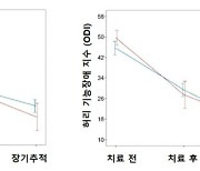 "허리디스크 환자, 한방치료 후 다리 통증. 허리 기능 3배 더 호전"