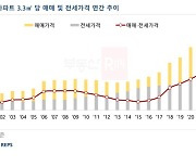 지난해 서울 아파트, 매매·전세 격차 역대 최대…"매수 심리 회복 걸림돌"