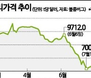 구리 7개월만 최고가…中 리오프닝에 원자잿값 요동