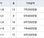 부산 화명동 화명롯데캐슬카이저 84㎡ 7억2000만원에 거래