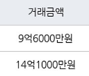 서울 명일동 고덕주공9단지 83㎡ 9억6000만원에 거래