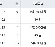 수원 영통동 영통벽적골두산한신 59㎡ 4억1500만원에 거래