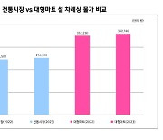 전통시장 25만4500원… 설 차례상 비용 `역대 최고`