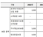 올해 중기에 5.7조 기술보증… 전년比 1.5조 ↑