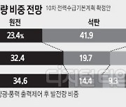 2030년 원전 발전 비중 32.4%… 尹정부 친원전 정책 탄력 받는다