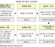 "기업의 자발적 탄소 감축 지원" 대한상의, 인증센터 설립