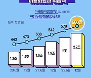 신한카드, 제휴 간편결제 월 이용 고객 600만명 돌파