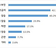 부·울 中企 절반 이상, 3년 연속 설 자금난 호소