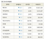 [fnRASSI]장마감, 코스닥 하락 종목(메디콕스 -22.7% ↓)