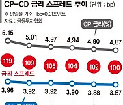 자금경색 위기 넘겼다…단기물 금리도 안정 [글로벌 경제 해빙 기대감]