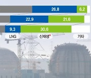 원전·신재생 비중 2036년 65%로… LNG·석탄은 축소