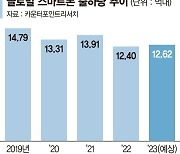 글로벌 스마트폰 출하 12억대 그쳐.. 5G폰 보급 가속화 내년엔 회복 전망[새해 산업계 기상도]