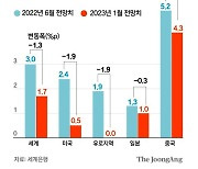 세계은행 “침체 위험 크다” 경고, 글로벌 성장률 전망 3.0→1.7% 내려