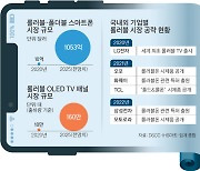 화면 펼치면 70% 확대, 멀티태스킹 편한 롤러블폰 나온다