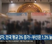 취업자, 전국 평균 3% 증가…부산은 1.3% 늘어