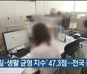 울산 ‘일·생활 균형 지수’ 47.3점…전국 꼴찌