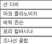 "올해 월가 주가 예상 2008년 이후 가장 크게 틀려" 팩트셋