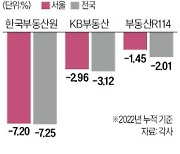 -7.2% vs -2.9%…작년 서울 하락폭 뭐가 맞지?