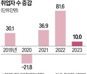 작년 고용 81만명 늘었지만…올핸 10만명도 빠듯