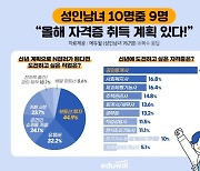 에듀윌, 성인남녀 대상 설문조사 진행..."10명 중 9명 올해 자격증 취득 계획"