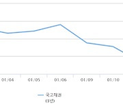 통화정책 완화될까?…최종 기준금리 전망도 하회한 국고채 3년물